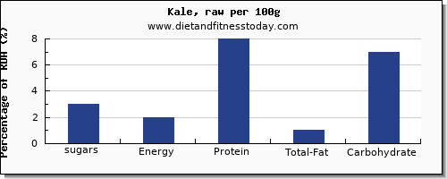 sugars and nutrition facts in sugar in kale per 100g